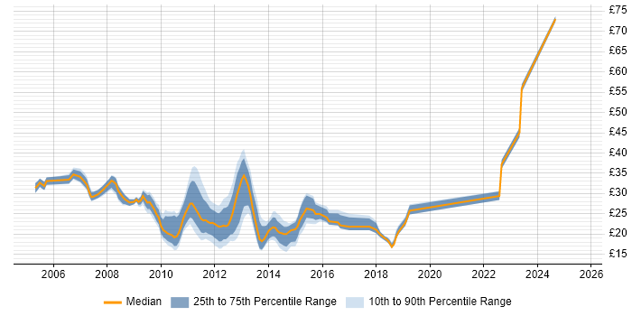Contractor hourly rate distribution trend for jobs in the City of London citing VMware