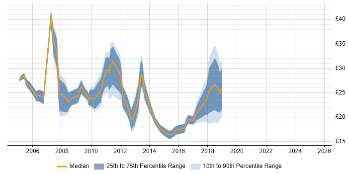 Contractor hourly rate distribution trend for jobs in the City of London citing VoIP