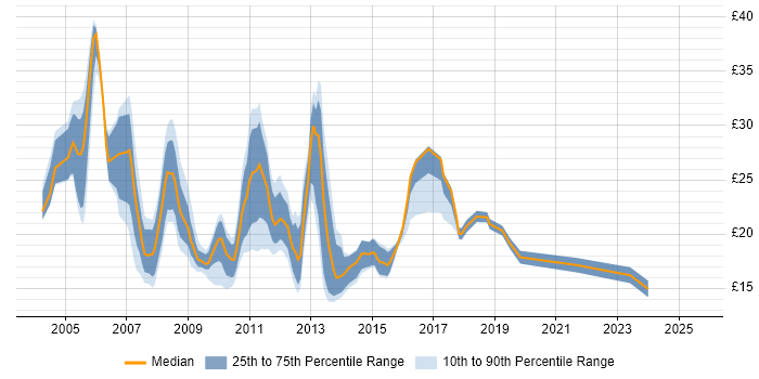 Contractor hourly rate distribution trend for jobs in the City of London citing VPN Contractor hourly rate distribution trend for jobs in the City of London citing VPN