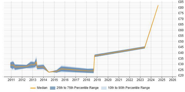 Contractor hourly rate distribution trend for jobs in the City of London citing vSphere Contractor hourly rate distribution trend for jobs in the City of London citing vSphere