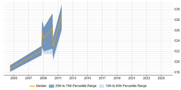 Contractor hourly rate distribution trend for jobs in the City of London citing W3C Contractor hourly rate distribution trend for jobs in the City of London citing W3C