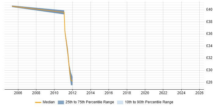 Contractor hourly rate distribution trend for WAN Engineer job vacancies in the City of London