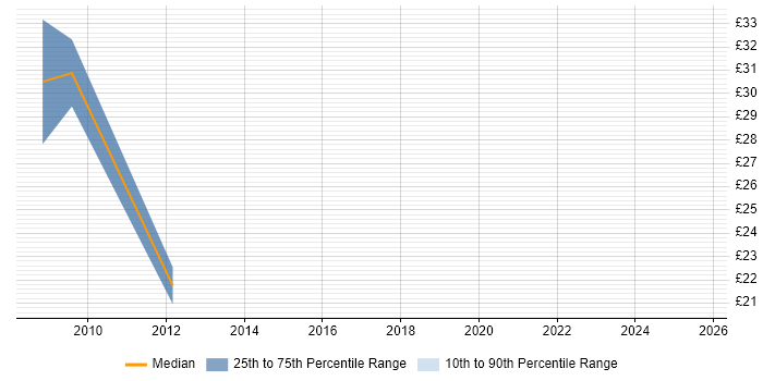 Contractor hourly rate distribution trend for jobs in the City of London citing WCAG