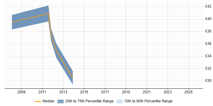 Contractor hourly rate distribution trend for jobs in the City of London citing WCF