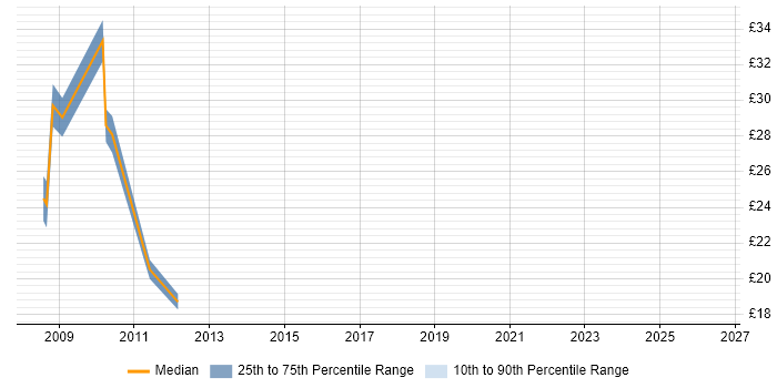 Contractor hourly rate distribution trend for jobs in the City of London citing Web 2.0