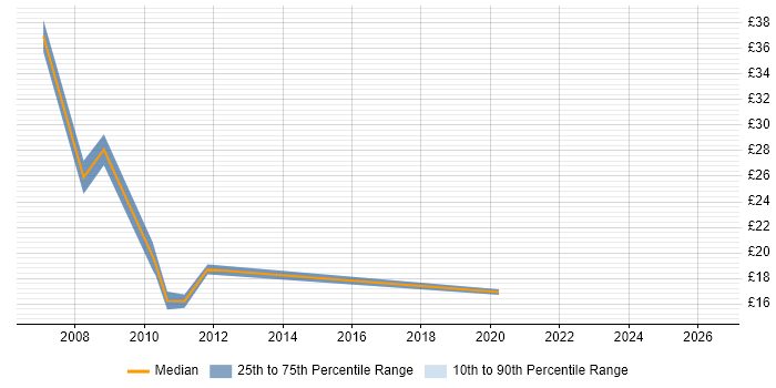 Contractor hourly rate distribution trend for jobs in the City of London citing Web Accessibility