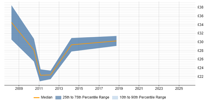 Contractor hourly rate distribution trend for jobs in the City of London citing Web Analytics