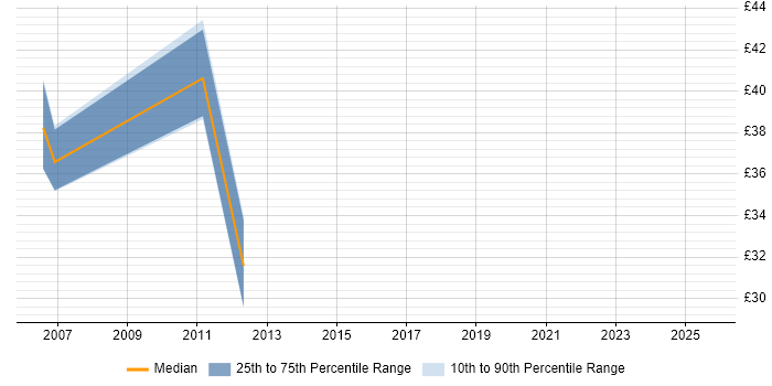 Contractor hourly rate distribution trend for jobs in the City of London citing Web Application Development