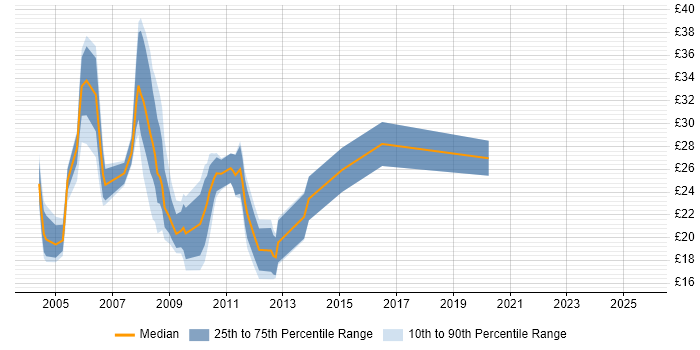 Contractor hourly rate distribution trend for Web Developer job vacancies in the City of London