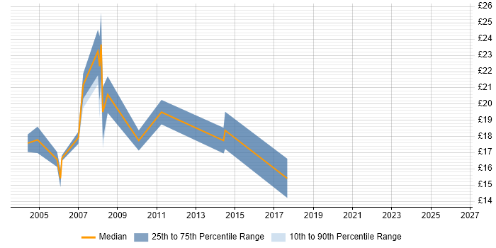Contractor hourly rate distribution trend for Web Editor job vacancies in the City of London
