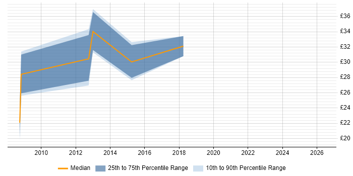 Contractor hourly rate distribution trend for Web Engineer job vacancies in the City of London