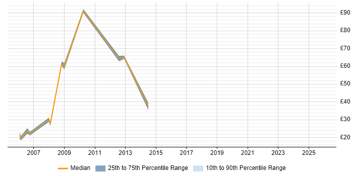 Contractor hourly rate distribution trend for Web Manager job vacancies in the City of London
