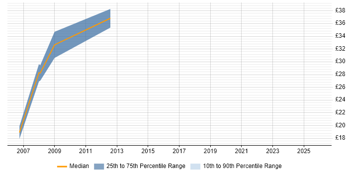 Contractor hourly rate distribution trend for Web Project Manager job vacancies in the City of London