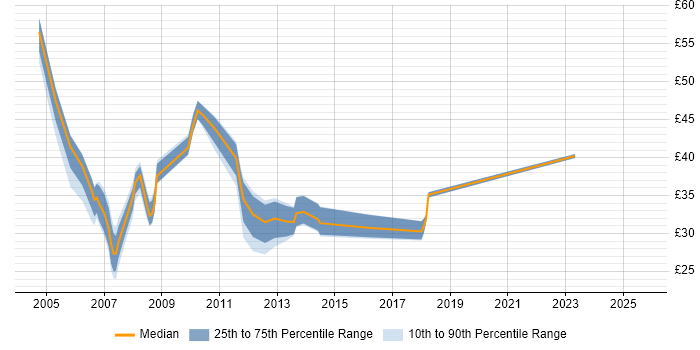 Contractor hourly rate distribution trend for jobs in the City of London citing Web Services