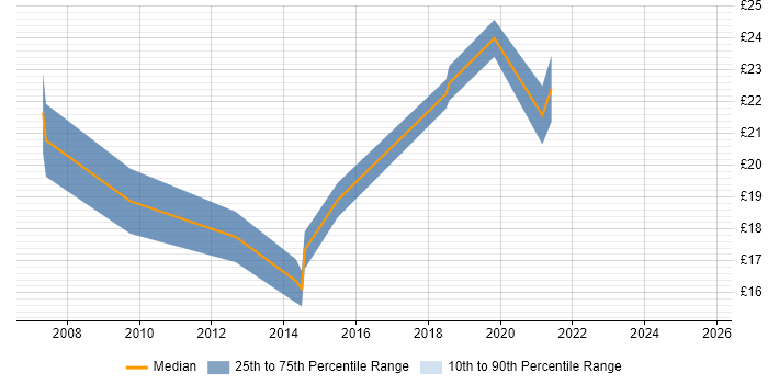 Contractor hourly rate distribution trend for jobs in the City of London citing WebEx