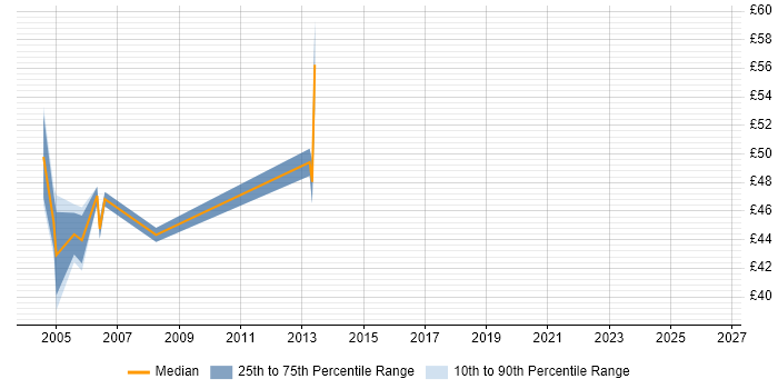 Contractor hourly rate distribution trend for jobs in the City of London citing WebLogic