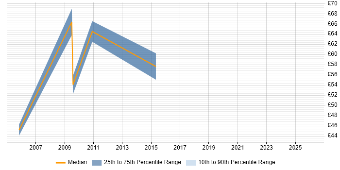 Contractor hourly rate distribution trend for jobs in the City of London citing WebSphere Application Server