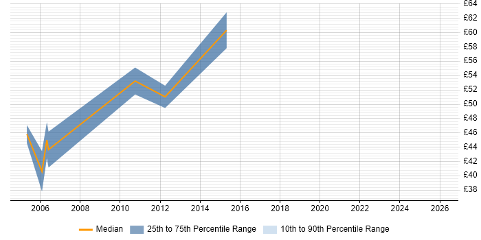 Contractor hourly rate distribution trend for jobs in the City of London citing WebSphere MQ