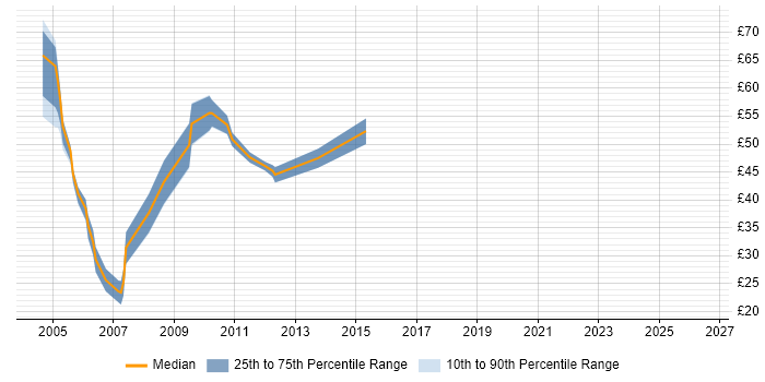 Contractor hourly rate distribution trend for jobs in the City of London citing WebSphere