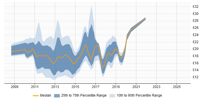 Contractor hourly rate distribution trend for jobs in the City of London citing Windows 7