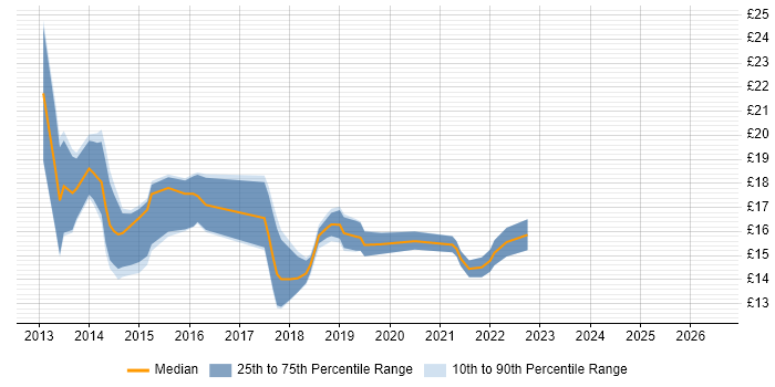 Contractor hourly rate distribution trend for jobs in the City of London citing Windows 8