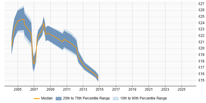 Contractor hourly rate distribution trend for Windows Administrator job vacancies in the City of London