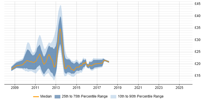 Contractor hourly rate distribution trend for jobs in the City of London citing Windows Server 2008 Contractor hourly rate distribution trend for jobs in the City of London citing Windows Server 2008