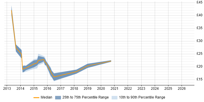 Contractor hourly rate distribution trend for jobs in the City of London citing Windows Server 2012