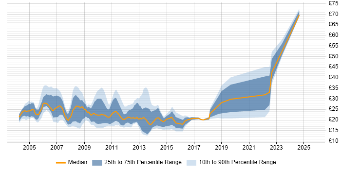 Contractor hourly rate distribution trend for jobs in the City of London citing Windows Server