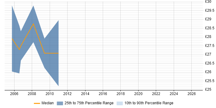 Contractor hourly rate distribution trend for Windows Systems Engineer job vacancies in the City of London