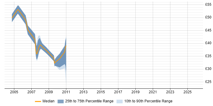 Contractor hourly rate distribution trend for jobs in the City of London citing WinForms
