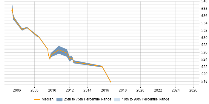 Contractor hourly rate distribution trend for Wintel Engineer job vacancies in the City of London