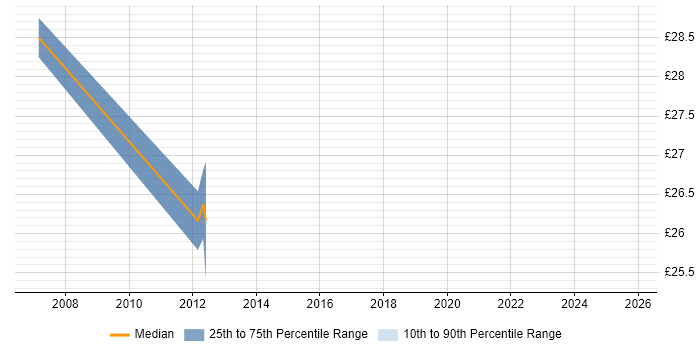 Contractor hourly rate distribution trend for Wintel Infrastructure Engineer job vacancies in the City of London