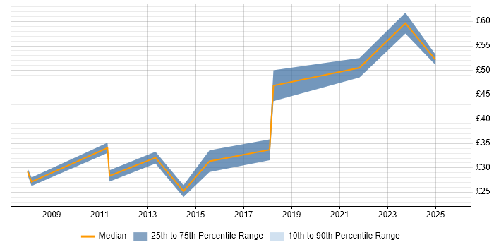 Contractor hourly rate distribution trend for jobs in the City of London citing Wireframes Contractor hourly rate distribution trend for jobs in the City of London citing Wireframes