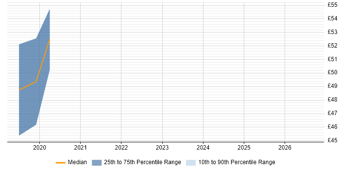 Contractor hourly rate distribution trend for jobs in the City of London citing Wireshark