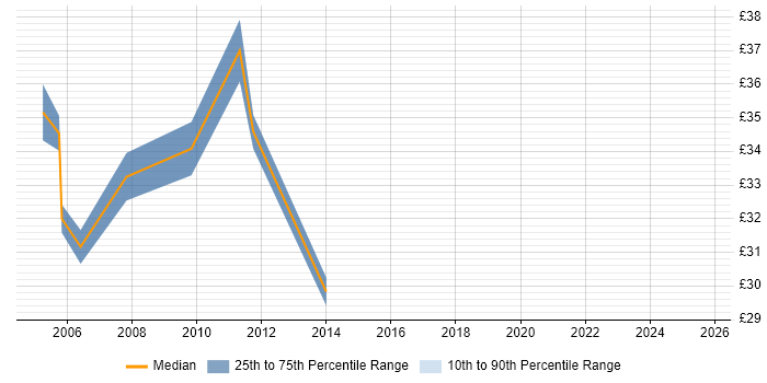 Contractor hourly rate distribution trend for jobs in the City of London citing WLAN