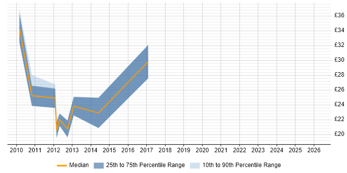 Contractor hourly rate distribution trend for jobs in the City of London citing WordPress