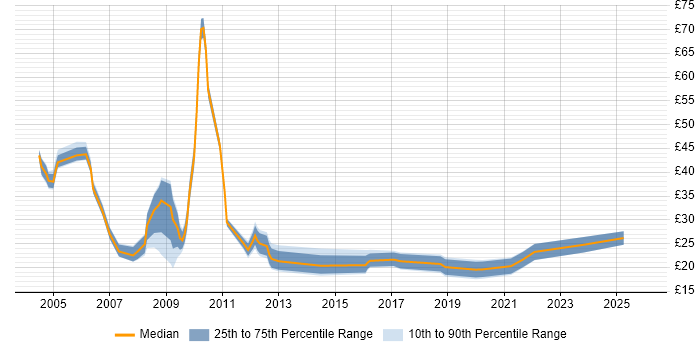Contractor hourly rate distribution trend for jobs in the City of London citing Workflow