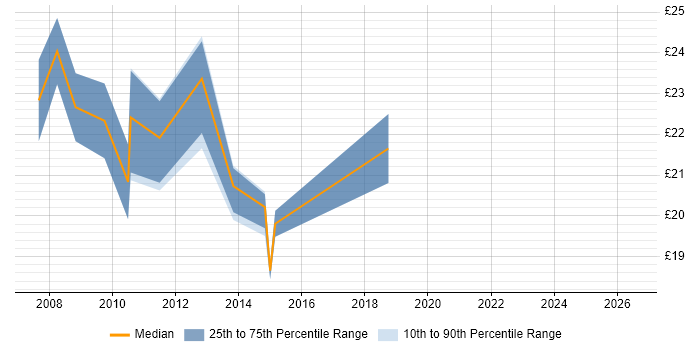 Contractor hourly rate distribution trend for jobs in the City of London citing WSUS