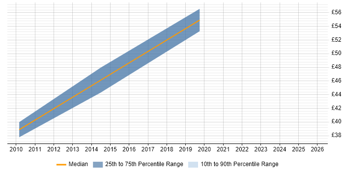 Contractor hourly rate distribution trend for jobs in the City of London citing Xcode