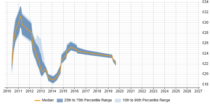 Contractor hourly rate distribution trend for jobs in the City of London citing XenApp
