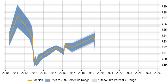 Contractor hourly rate distribution trend for jobs in the City of London citing XenDesktop