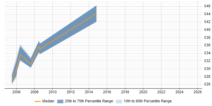 Contractor hourly rate distribution trend for jobs in the City of London citing XSL