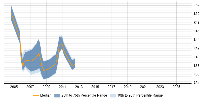Contractor hourly rate distribution trend for jobs in the City of London citing XSLT