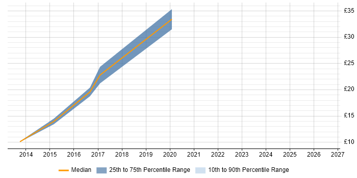 Contractor hourly rate distribution trend for jobs in the City of London citing YouTube