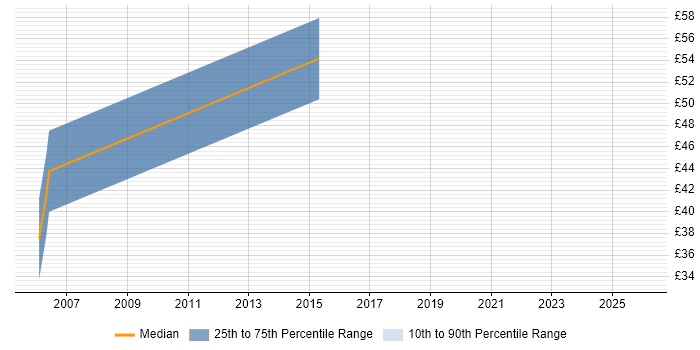 Contractor hourly rate distribution trend for jobs in the City of London citing zOS