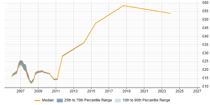 Contractor hourly rate distribution trend for jobs in the City of Westminster citing Active Directory
