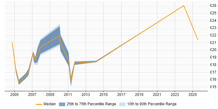Contractor hourly rate distribution trend for Analyst job vacancies in the City of Westminster