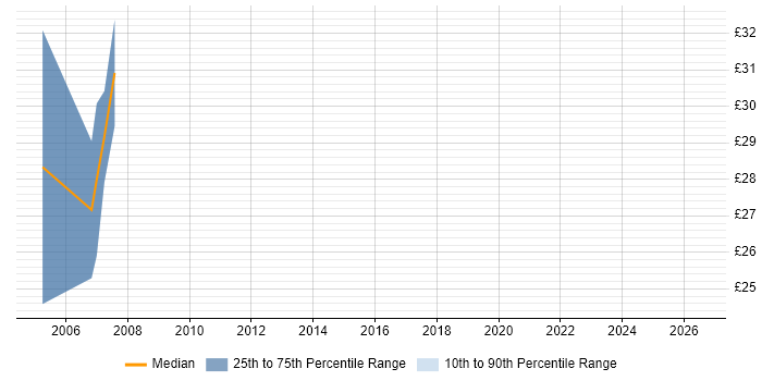 Contractor hourly rate distribution trend for jobs in the City of Westminster citing Apache