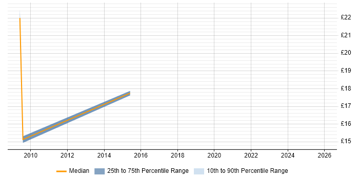 Contractor hourly rate distribution trend for jobs in the City of Westminster citing Asset Management